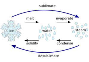 sublimation process